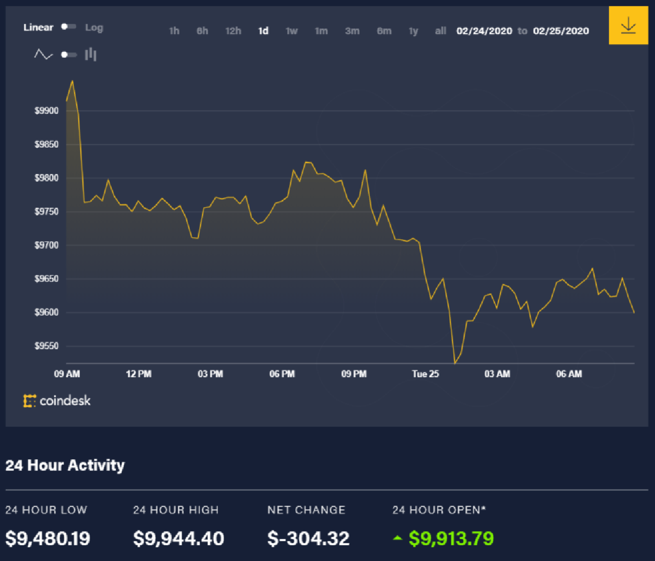 Diễn biến giá bitcoin 24 giờ qua