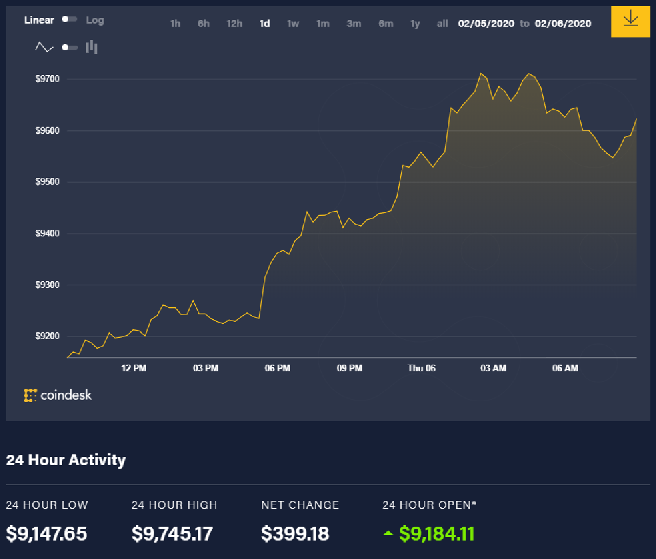Bitcoin price today (February 6): Turn up $ 500, a crypto exchange closed because of coronavirus 1 Bitcoin price movement over the past 24 hours