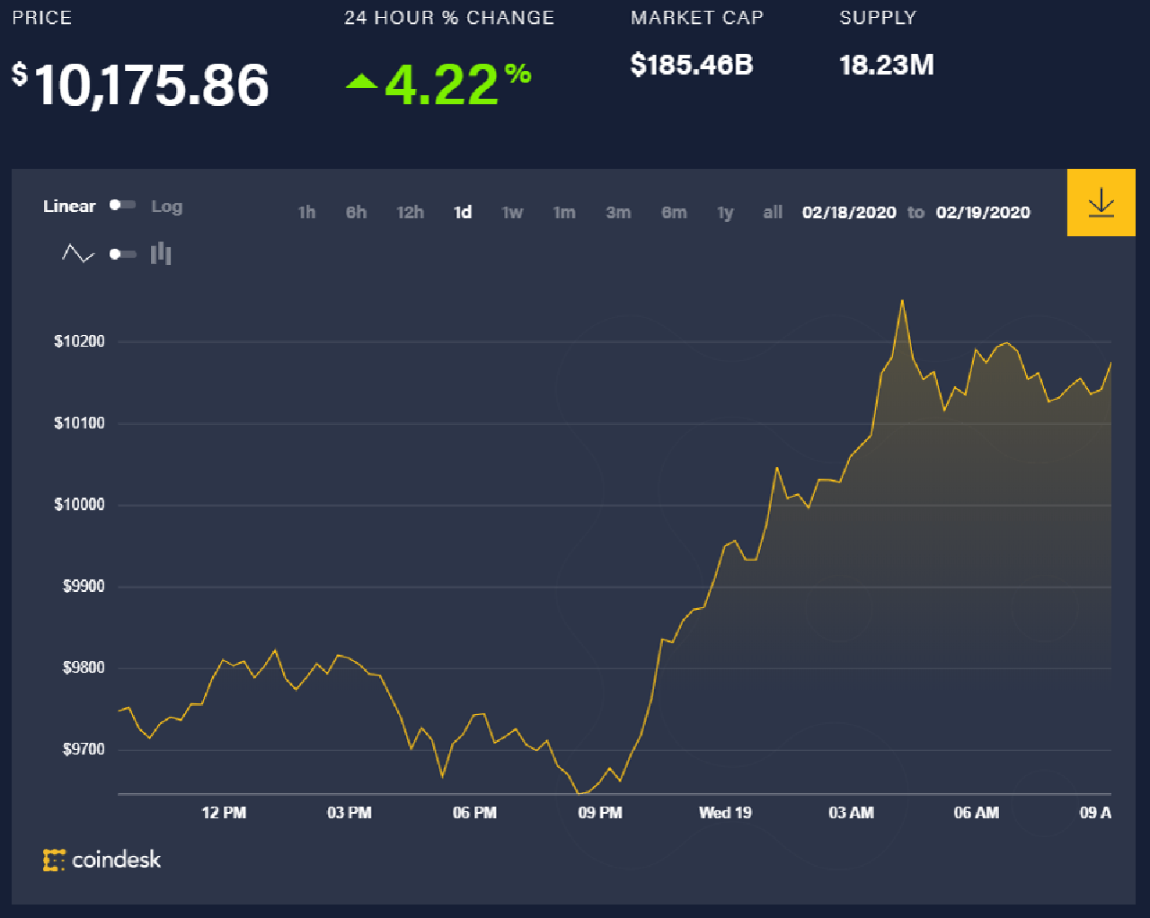 Bitcoin price movement over the past 24 hours