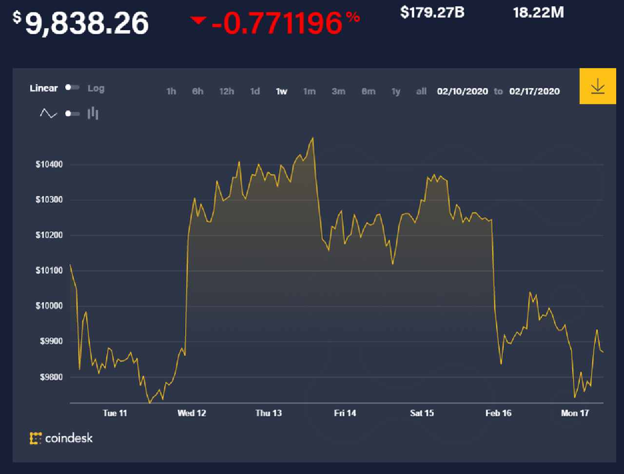 Diễn biến giá bitcoin 24 giờ qua