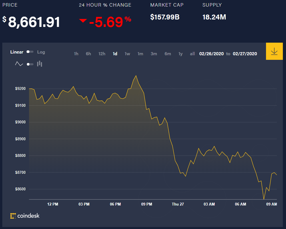 Bitcoin price movement over the past 24 hours