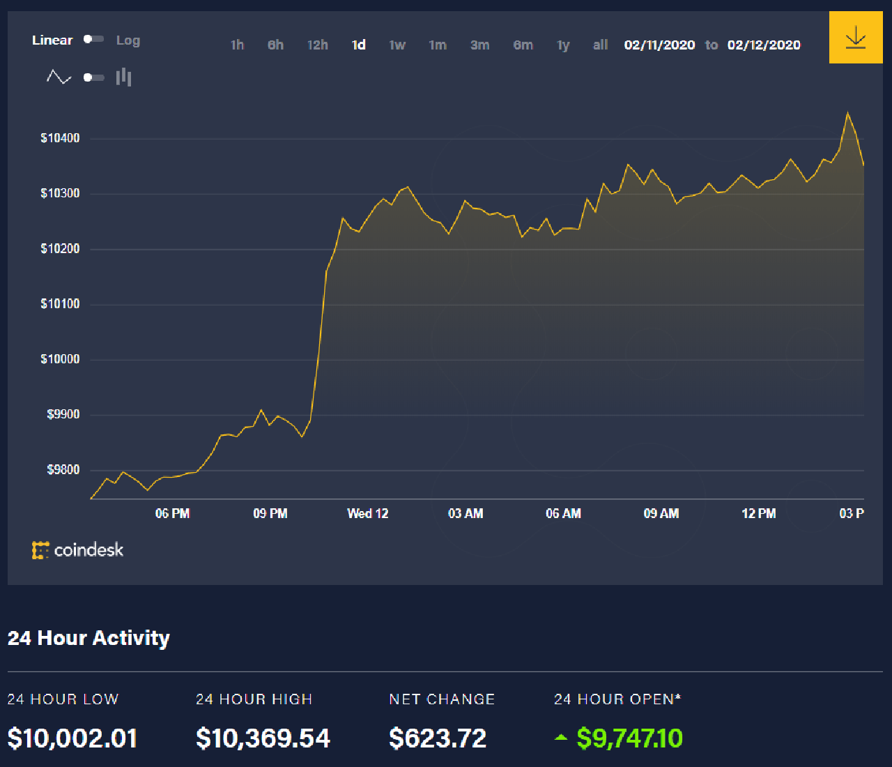 Diễn biến giá bitcoin 24 giờ qua