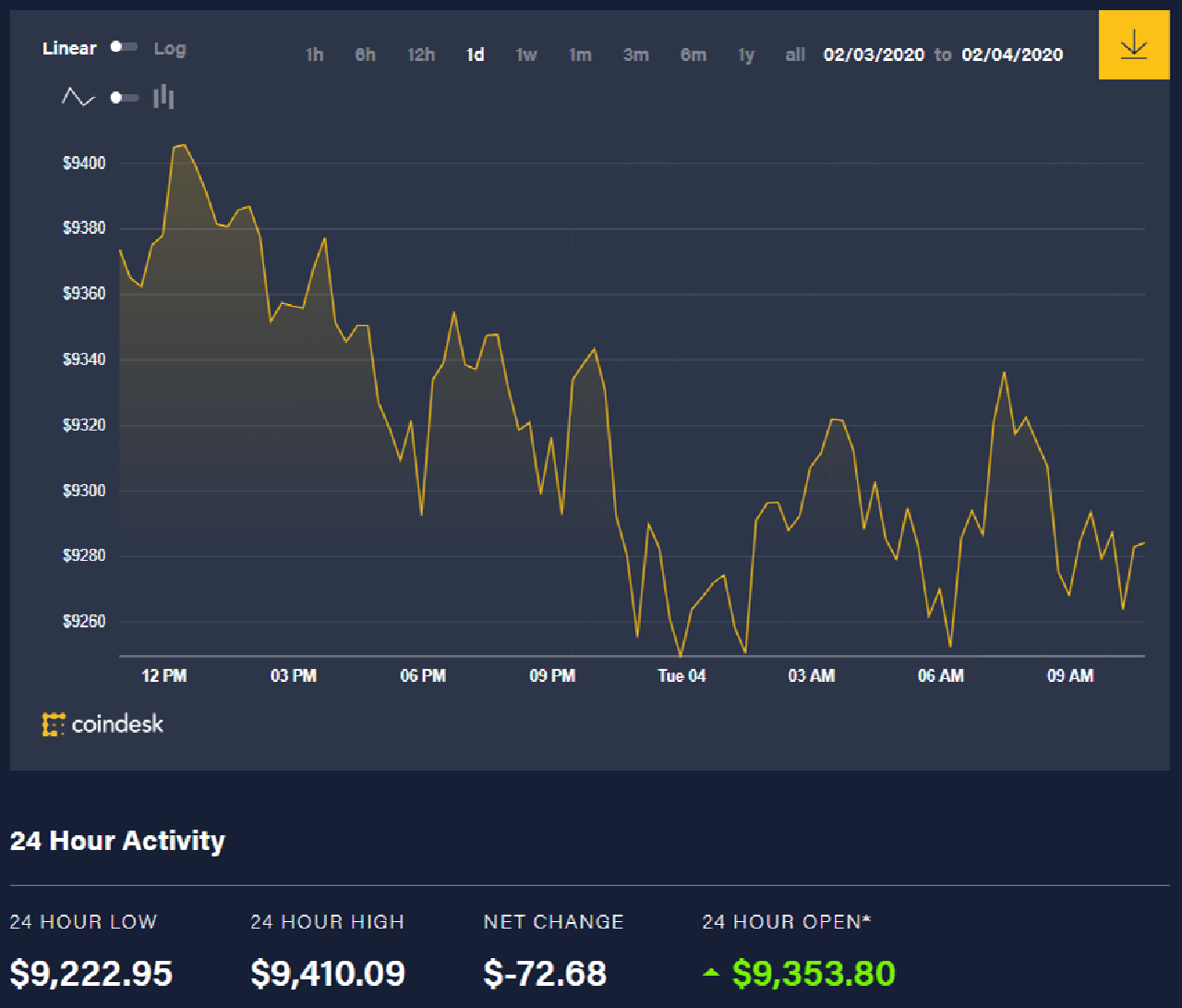 Bitcoin price today (February 4): Fragile green 1 Bitcoin price movement over the past 24 hours