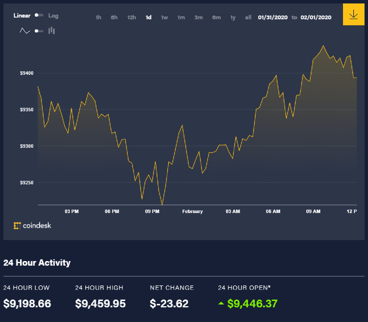 Diễn biến giá bitcoin 24 giờ qua