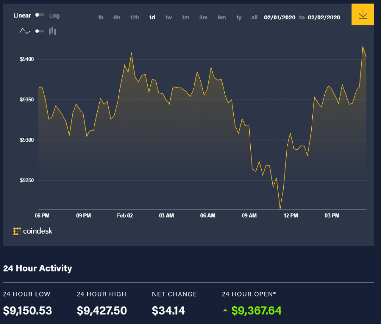 Bitcoin price today (February 2): Constantly struggling, confirming the Chinese central bank's digital currency 1 Bitcoin price movement over the past 24 hours