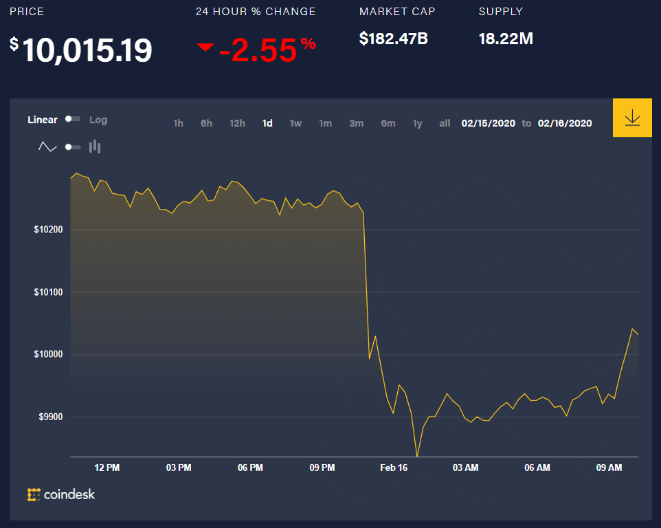 Bitcoin price movement over the past 24 hours