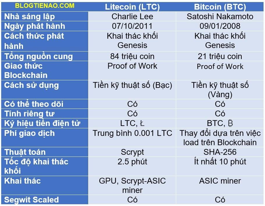 So sánh LTC và BTC