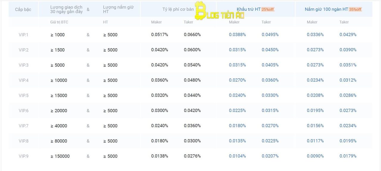 fees for Huobi professional traders