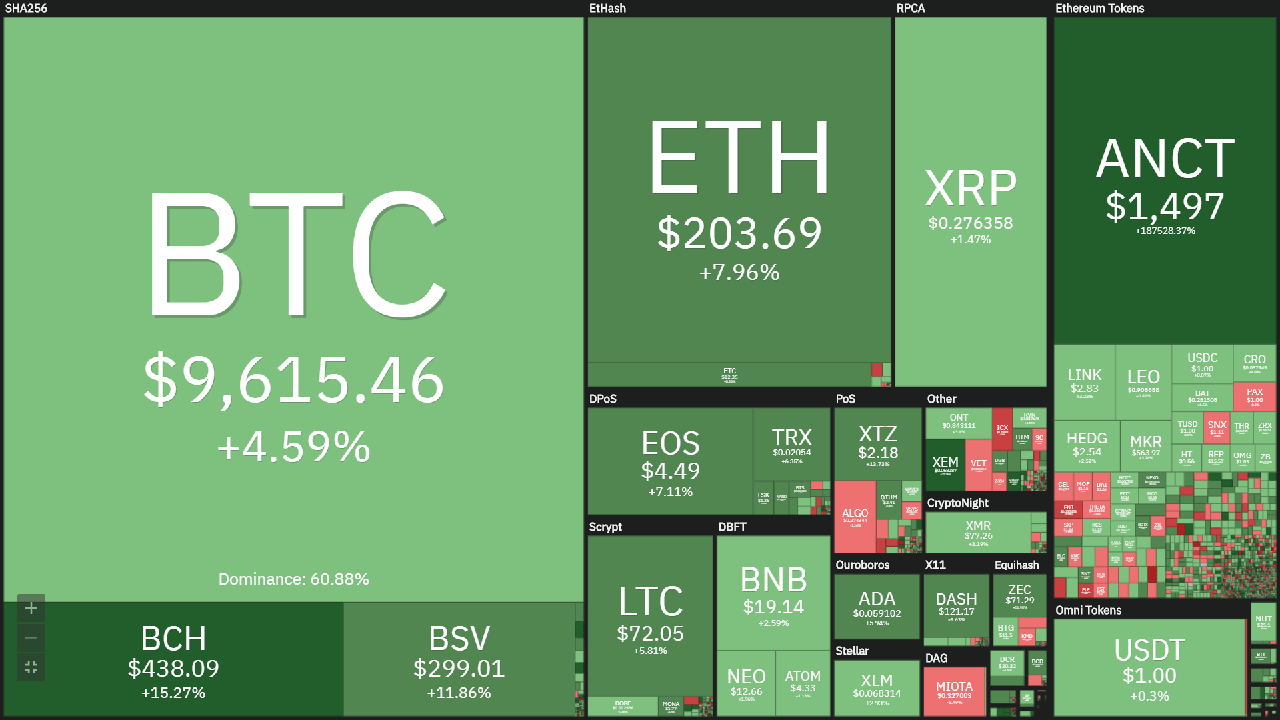 Bitcoin price today (February 6): Turn up $ 500, a crypto exchange closed because of coronavirus 3 Overview of the cryptocurrency market