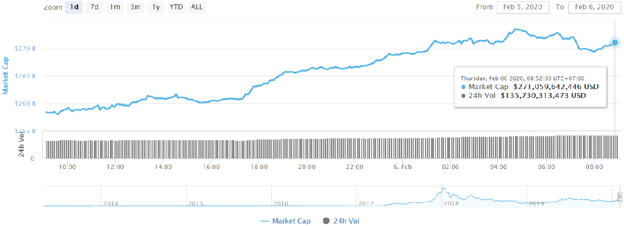 Bitcoin price today (February 6): Turn up $ 500, a crypto exchange closed because of coronavirus 7 Total market capitalization of cryptocurrencies