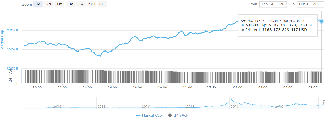 Bitcoin price today (February 15): Exhausted, South Korea invests US $ 16 million to train digital finance experts 7 Total market capitalization of cryptocurrencies