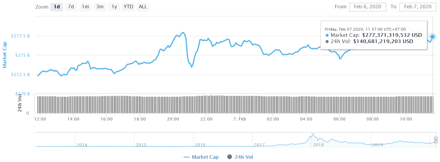 Total market capitalization of cryptocurrencies
