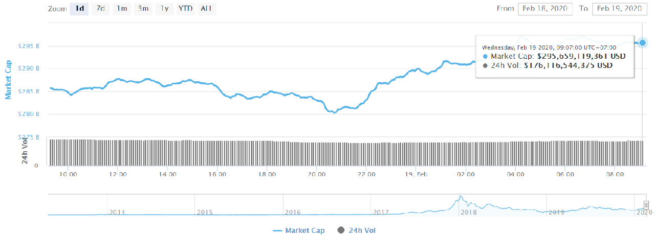 Total market capitalization of cryptocurrencies