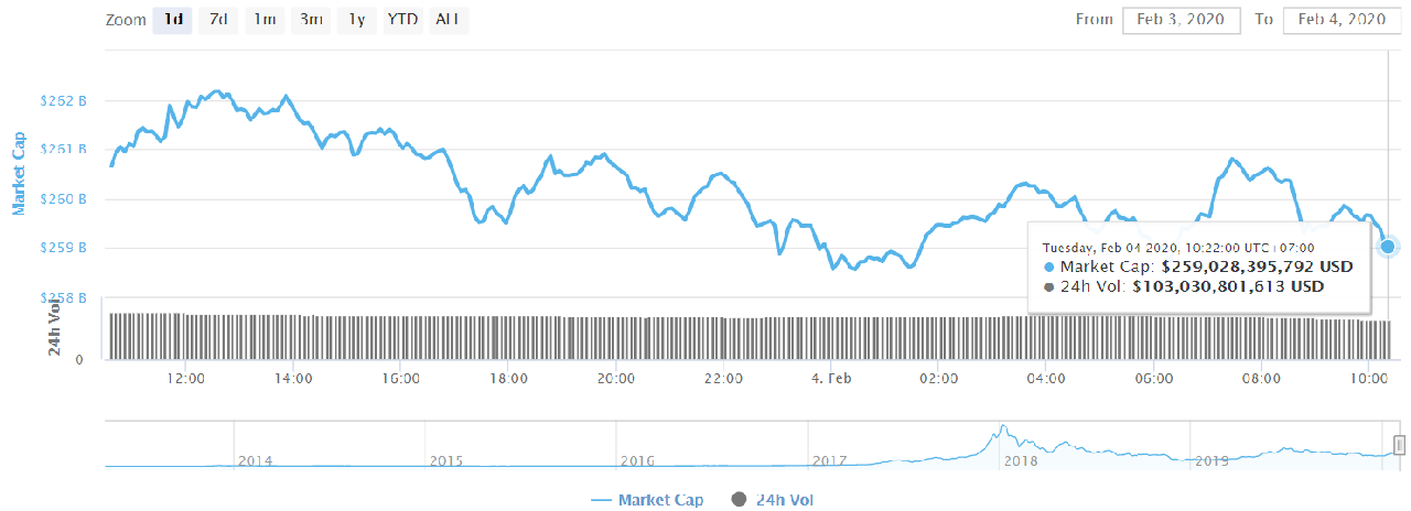 Bitcoin price today (February 4): Fragile green 7 Total market capitalization of cryptocurrencies