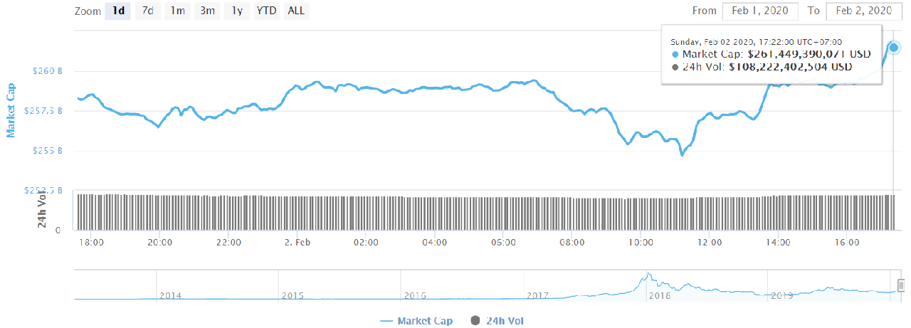 Bitcoin price today (February 2): Constantly struggling, confirming the Chinese central bank's digital currency 7 Total market capitalization of cryptocurrencies