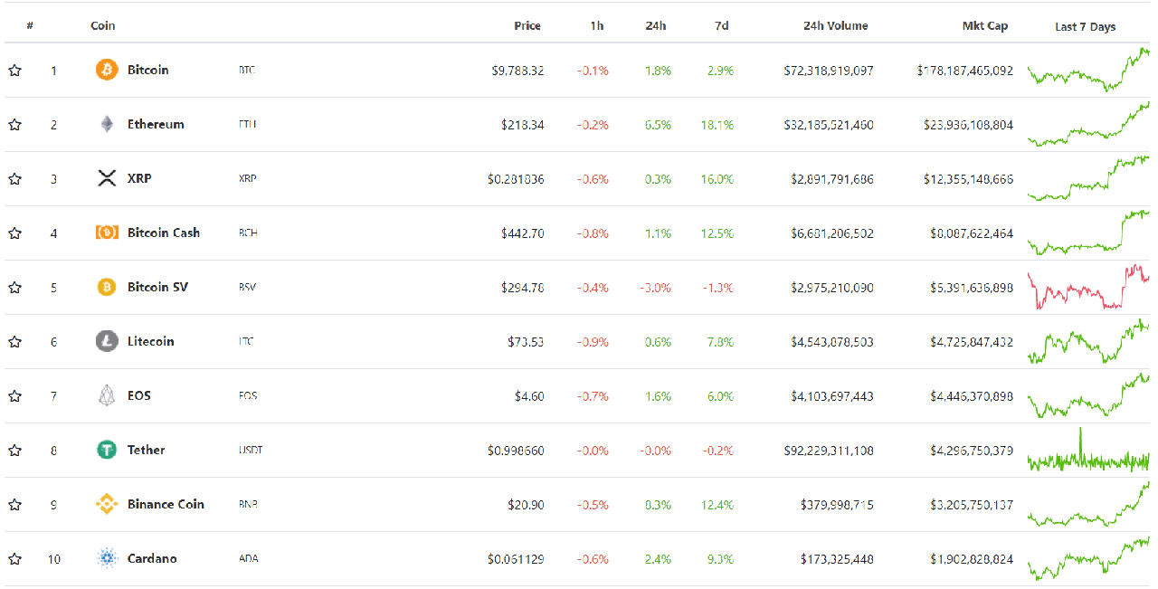 Top 10 cryptocurrencies by market capitalization