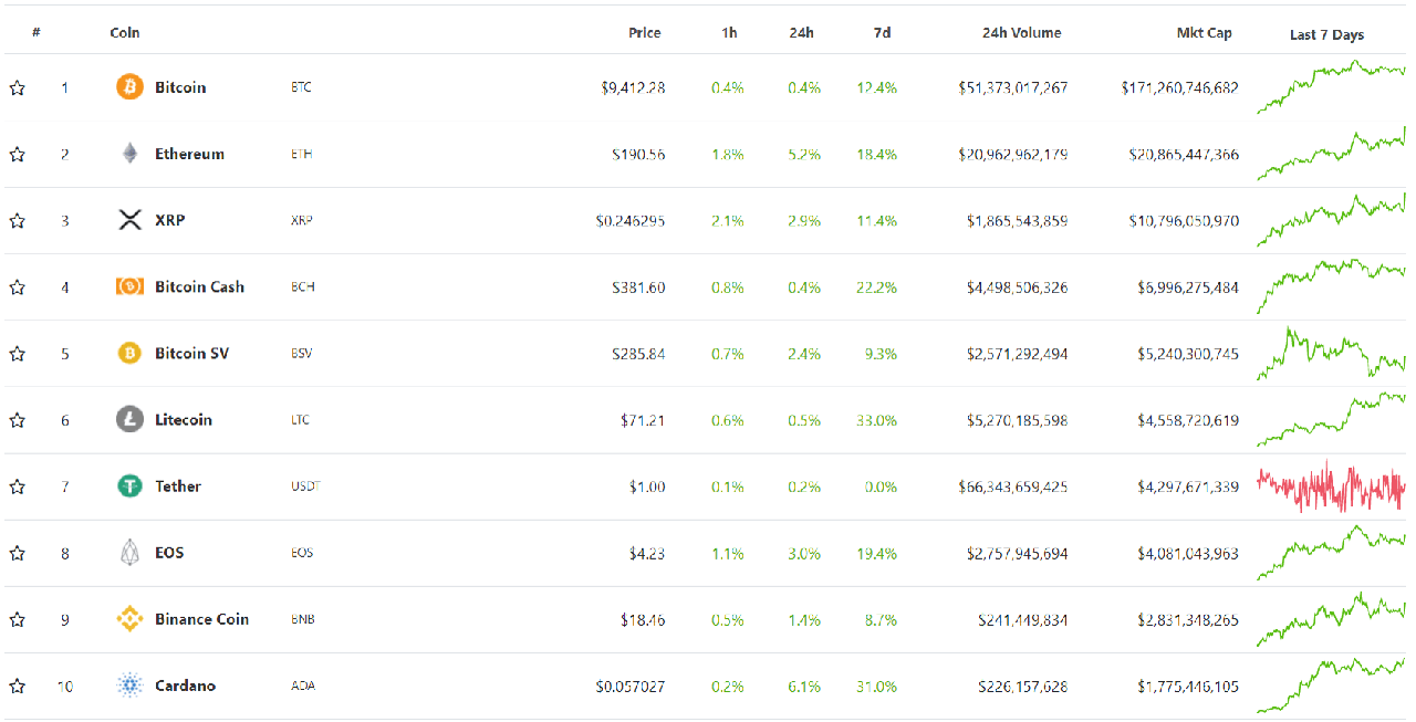 Bitcoin price today (February 2): Constantly struggling, confirming the Chinese central bank's digital currency 5 Top 10 cryptocurrencies by market capitalization