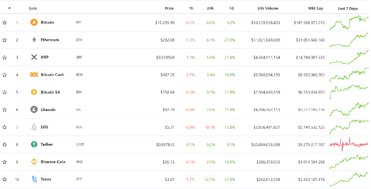 Bitcoin price today (February 15): Exhausted, South Korea invests US $ 16 million to train digital finance experts 5 Top 10 cryptocurrencies by market capitalization