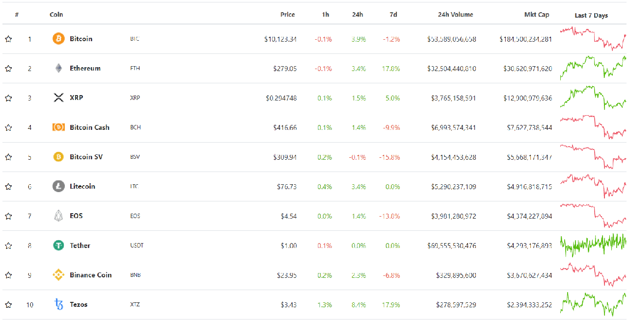 Top 10 cryptocurrencies by market capitalization