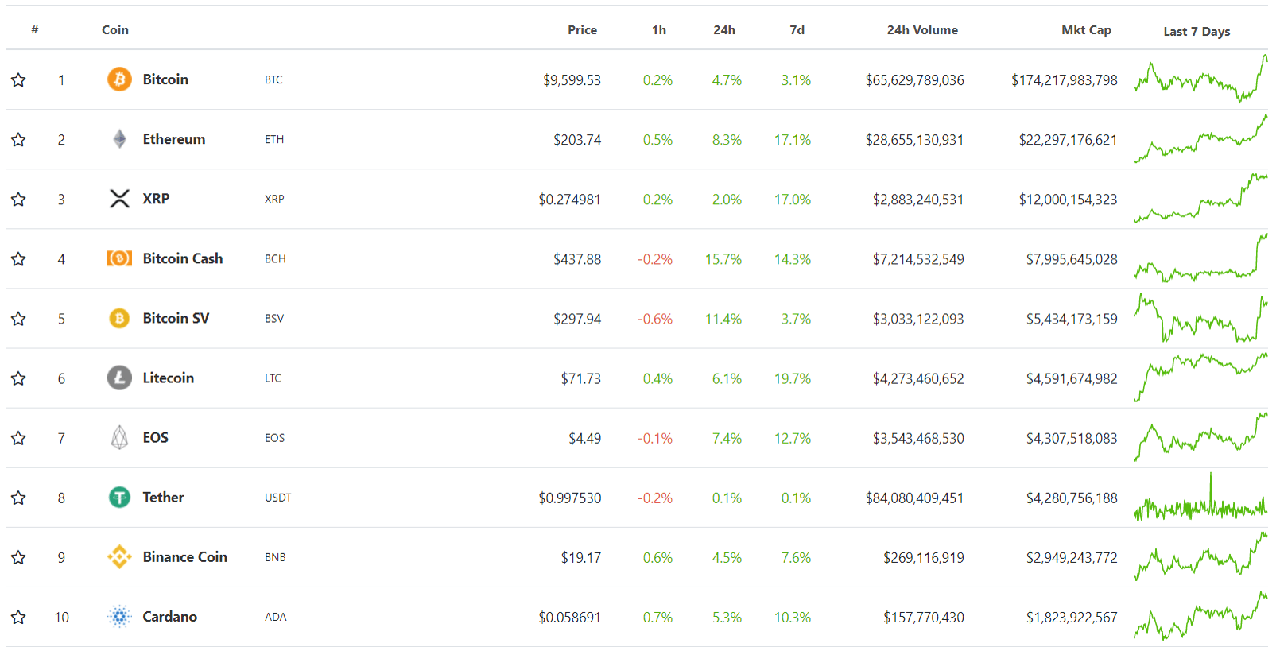 Bitcoin price today (February 6): Turn up $ 500, a crypto exchange closed because of coronavirus 5 Top 10 cryptocurrencies by market capitalization