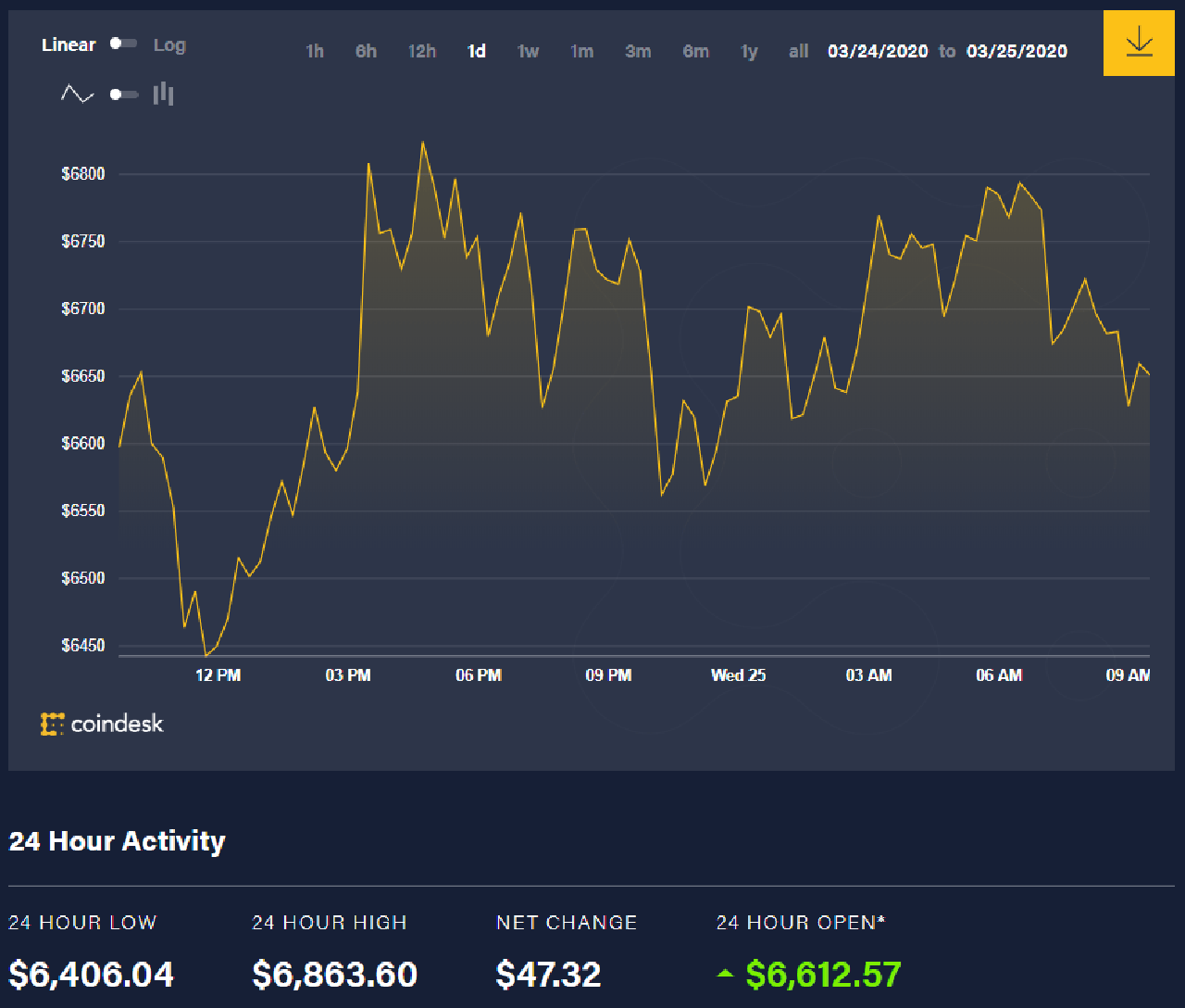 Bitcoin News Today (March 25): Not yet recovering from a 'fall' 1 Bitcoin price movement over the past 24 hours