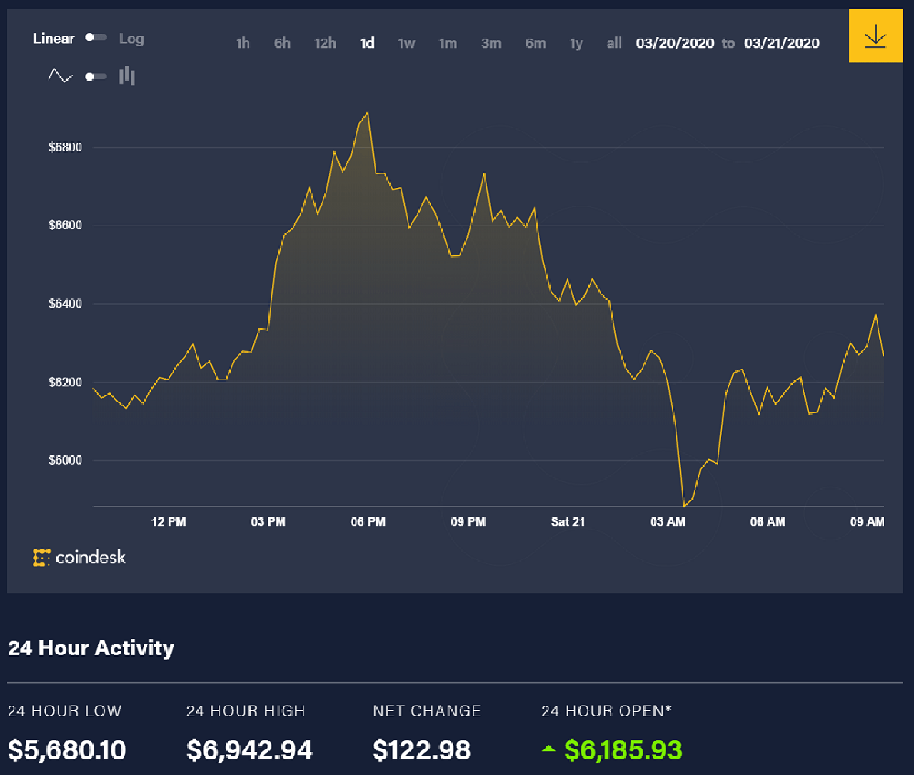 Bitcoin price movement over the past 24 hours