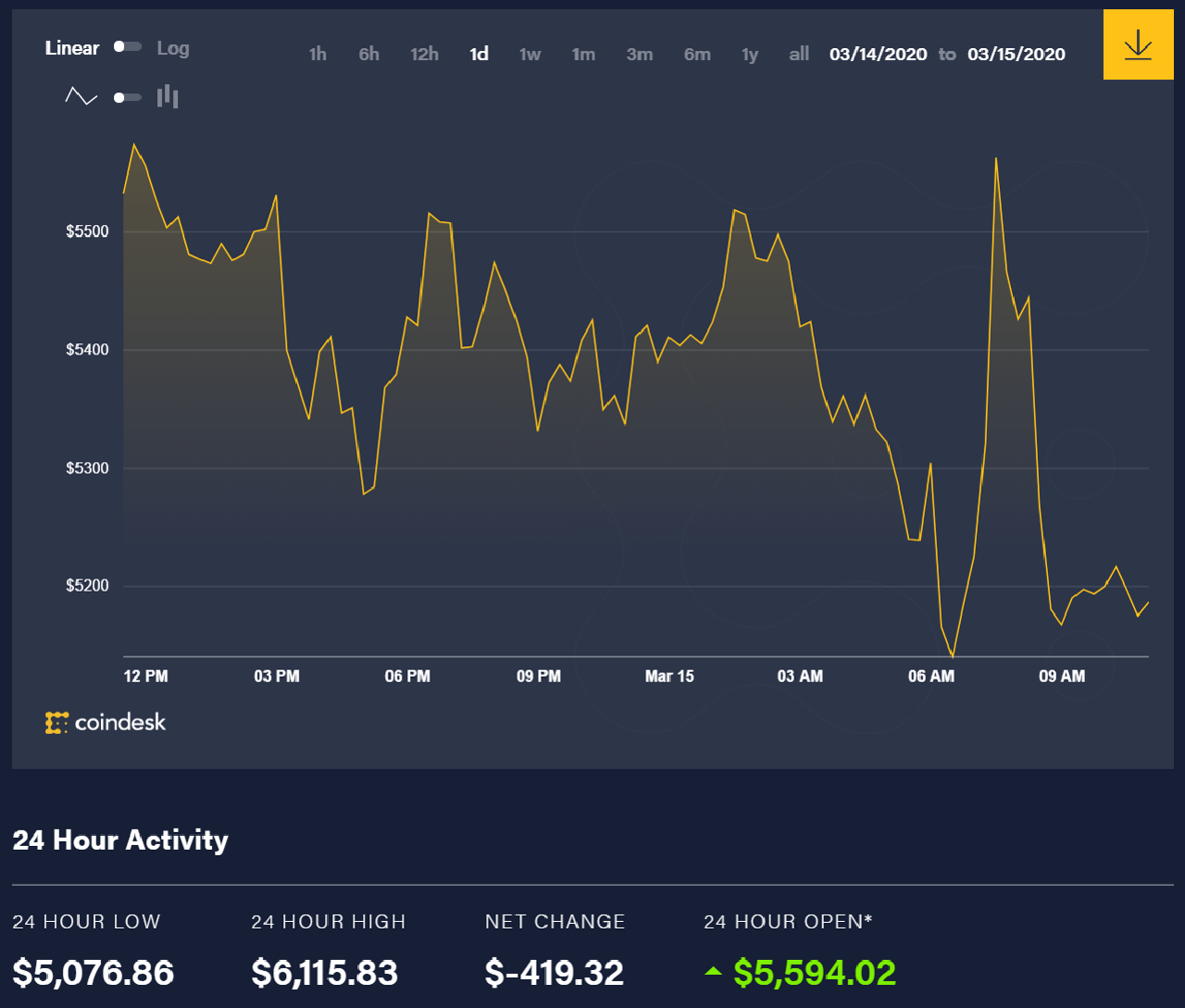 Bitcoin price movement over the past 24 hours