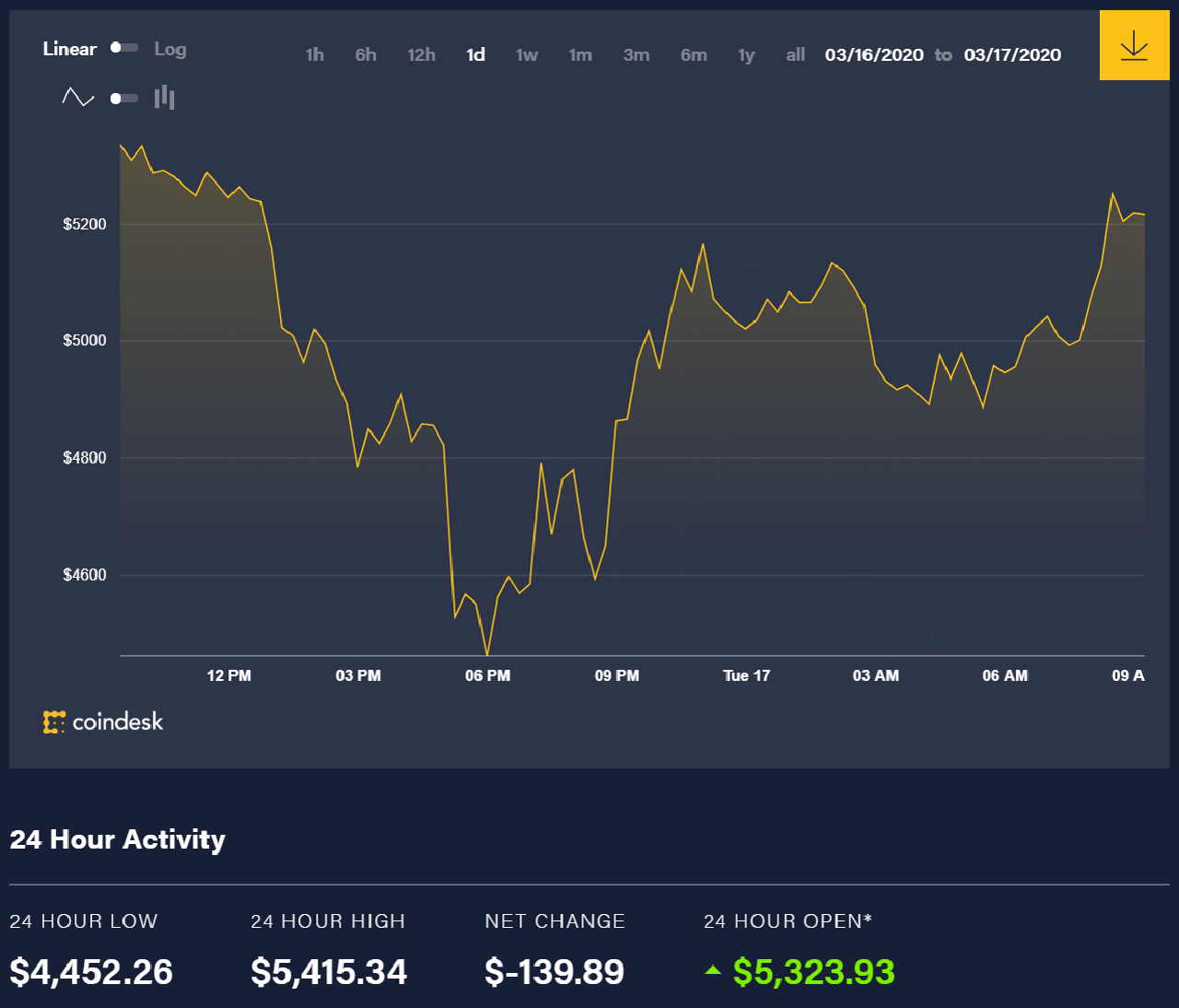 Bitcoin news today (March 17): Continuous adjustment 1 Bitcoin price movement over the past 24 hours