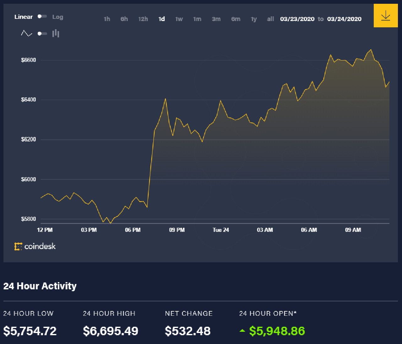 Bitcoin News today (24/3): Wait for the day ‘sunshine’ 1 Bitcoin price movement over the past 24 hours