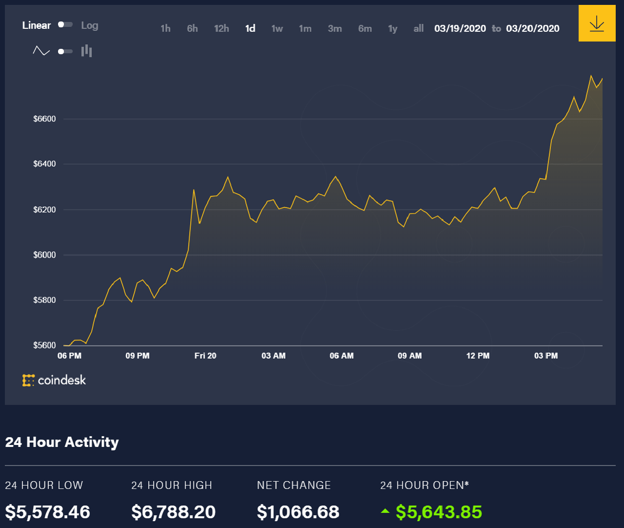 Bitcoin news today (March 20): A strong rally, but uncertain 1 Bitcoin price movement over the past 24 hours