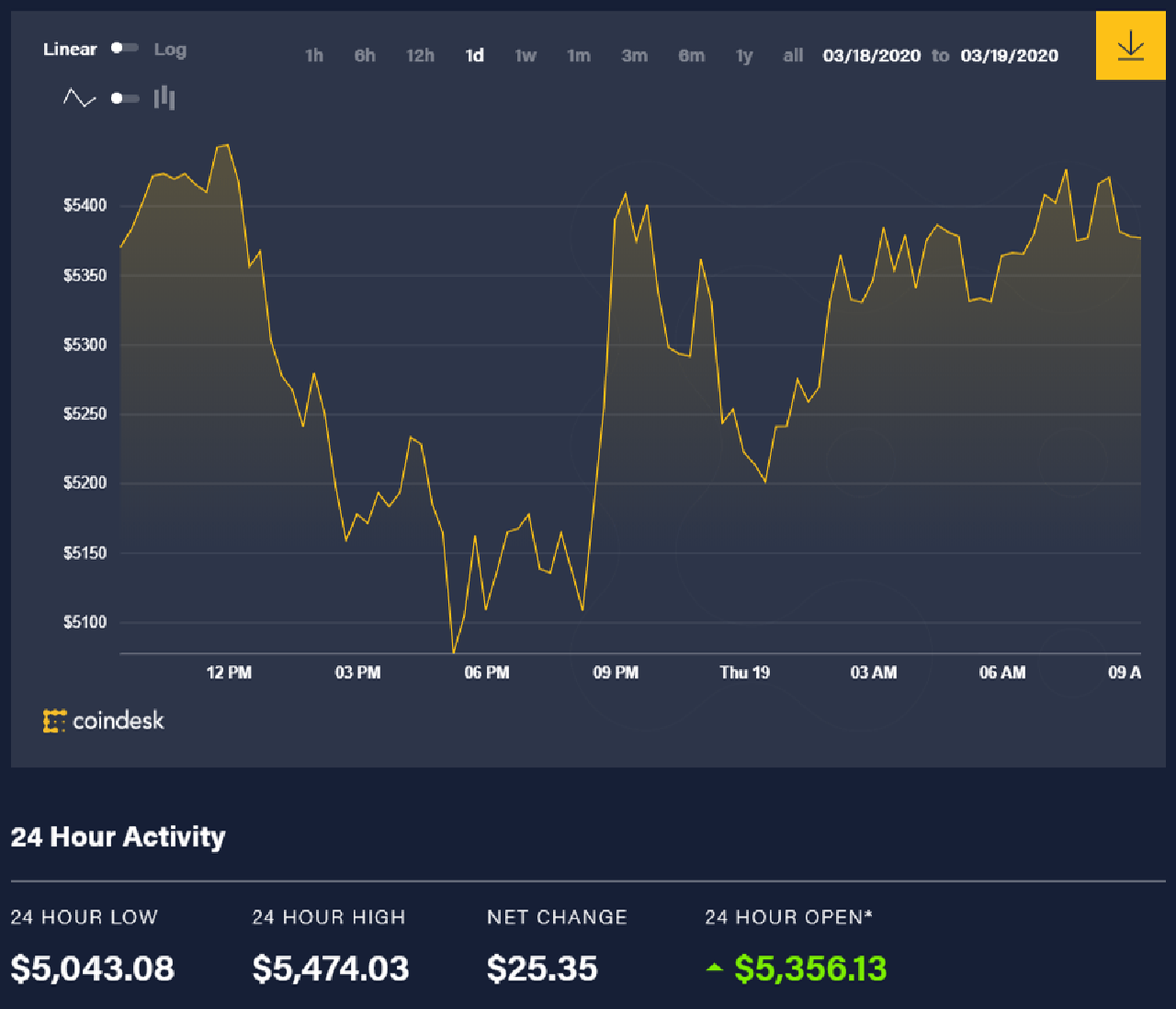 Diễn biến giá bitcoin 24 giờ qua