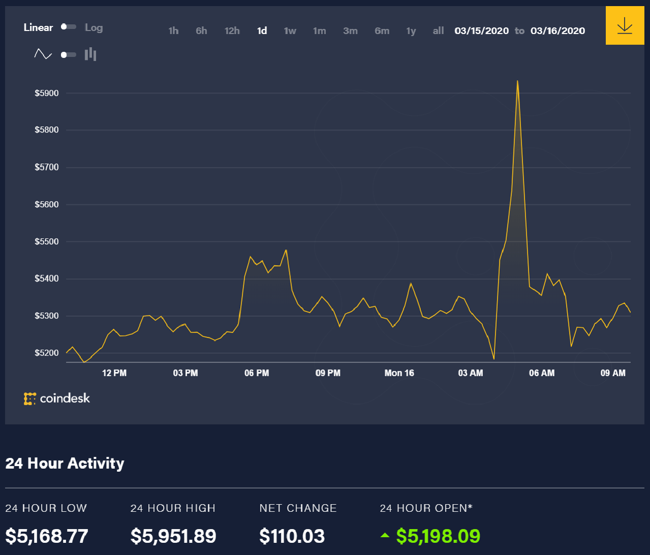 Bitcoin price movement over the past 24 hours