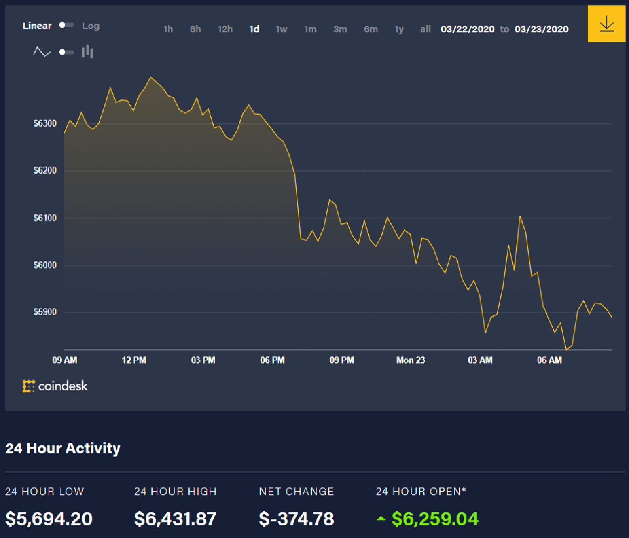 Bitcoin news today (March 23): Earlier this week, Bitcoin returned to $ 5,800 1 Bitcoin price movement over the past 24 hours