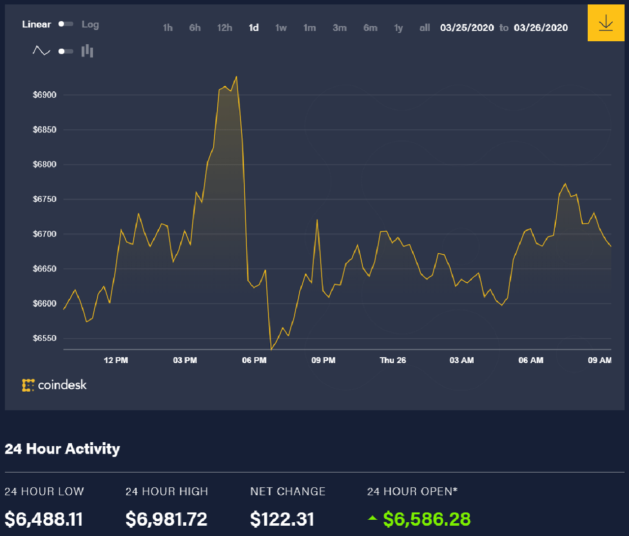 Diễn biến giá bitcoin 24 giờ qua