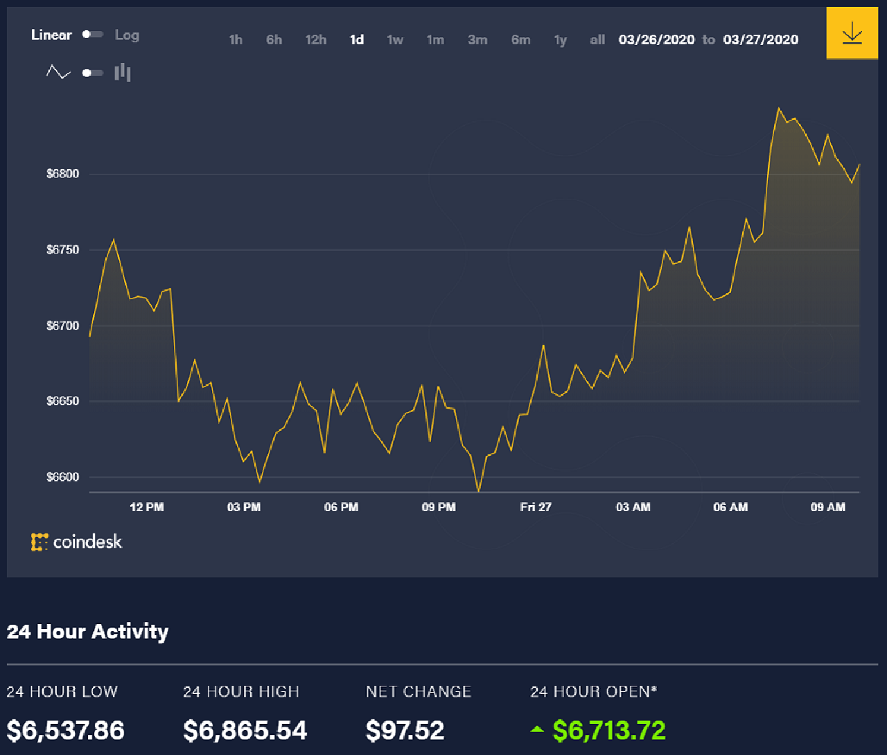 Diễn biến giá bitcoin 24 giờ qua