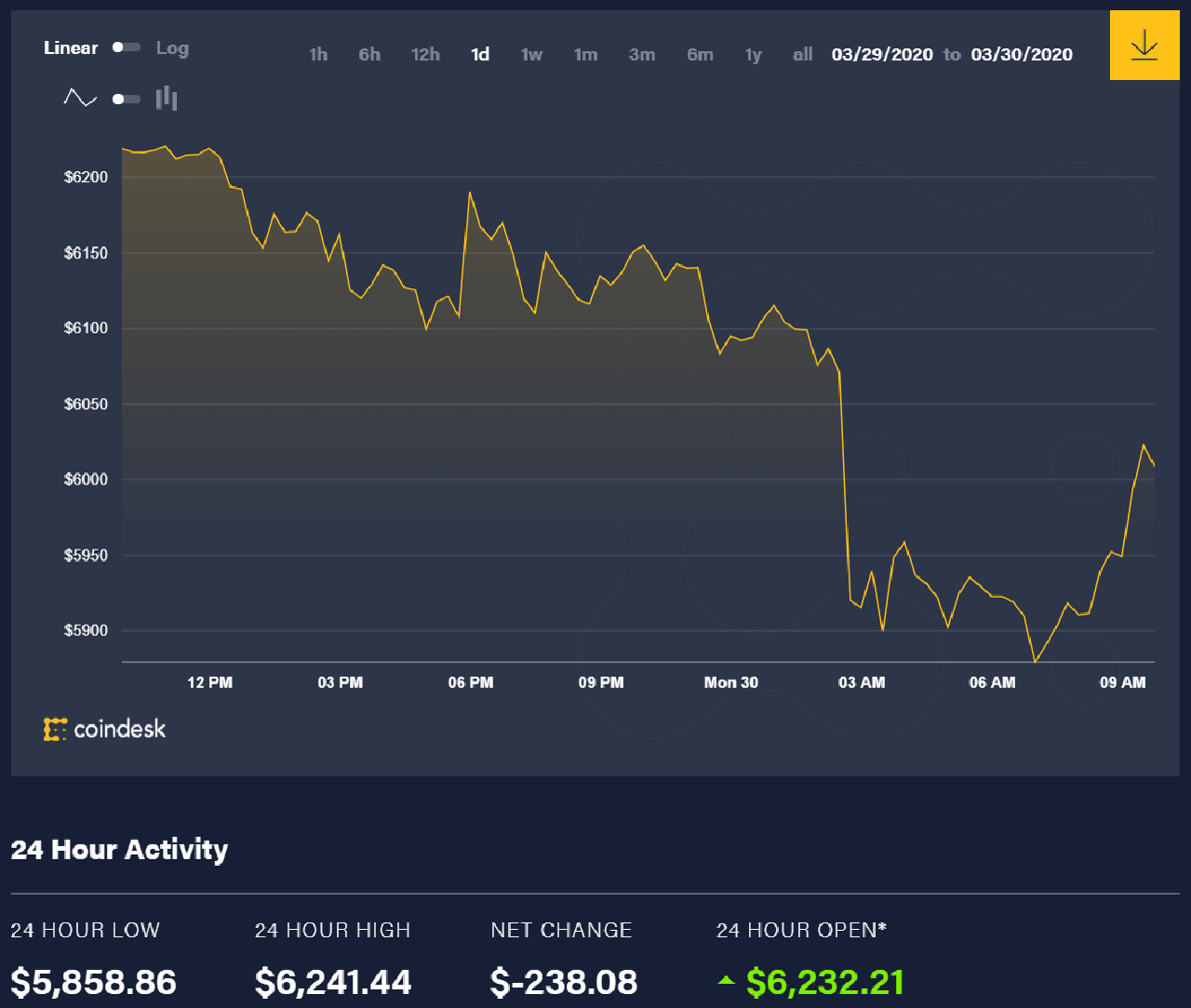 Diễn biến giá bitcoin 24 giờ qua