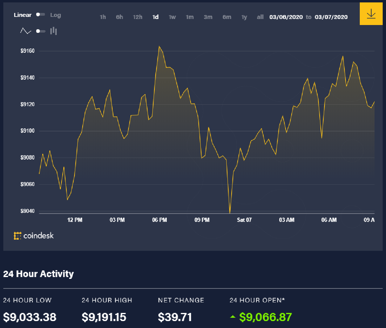 Bitcoin price movement over the past 24 hours