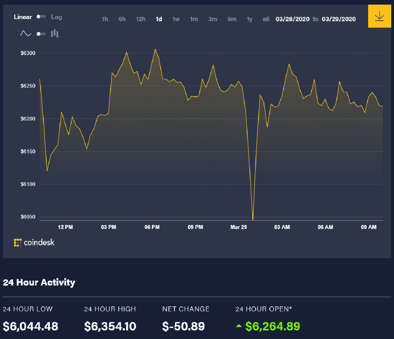 Bitcoin price movement over the past 24 hours