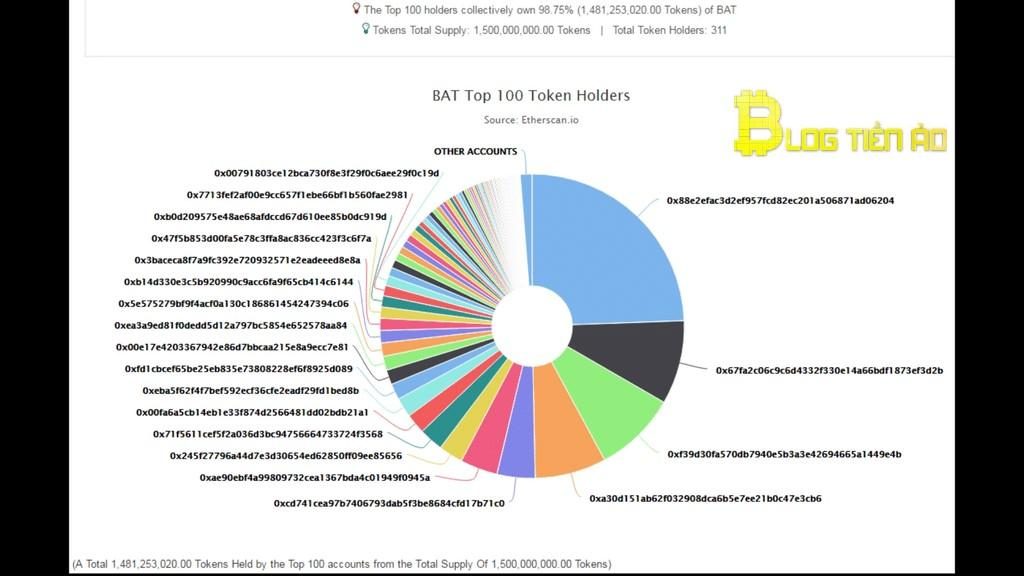 Phân phối token