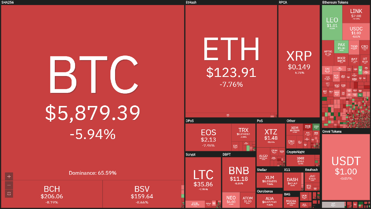 Bitcoin news today (March 23): Earlier this week, Bitcoin returned to $ 5,800 2 Overview of the cryptocurrency market