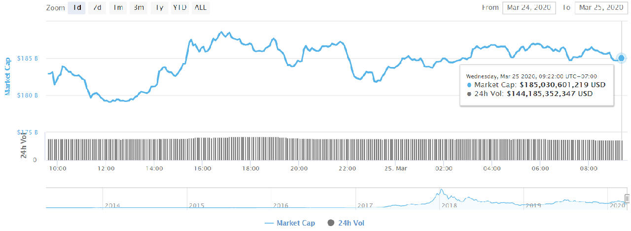 Bitcoin News Today (March 25): Not yet recovering from a 'fall' 5 Total market capitalization of cryptocurrencies