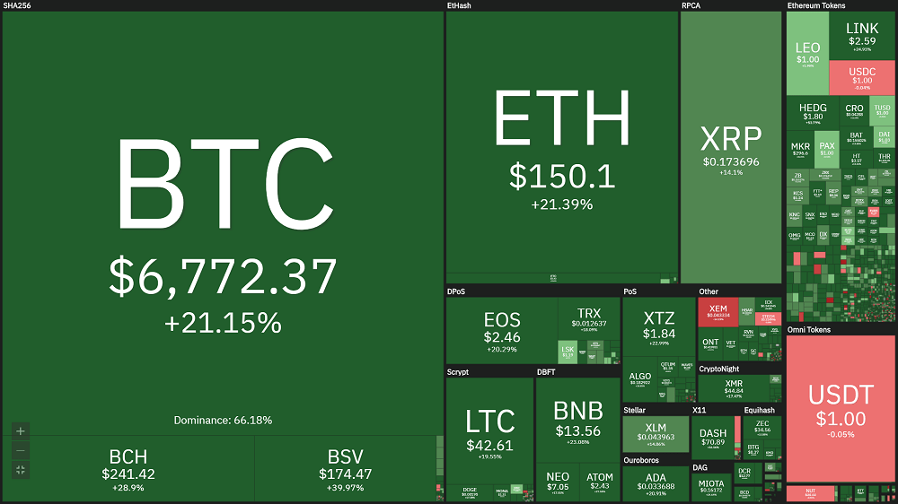Bitcoin news today (March 20): A strong rally, but uncertain 5 Overview of the cryptocurrency market