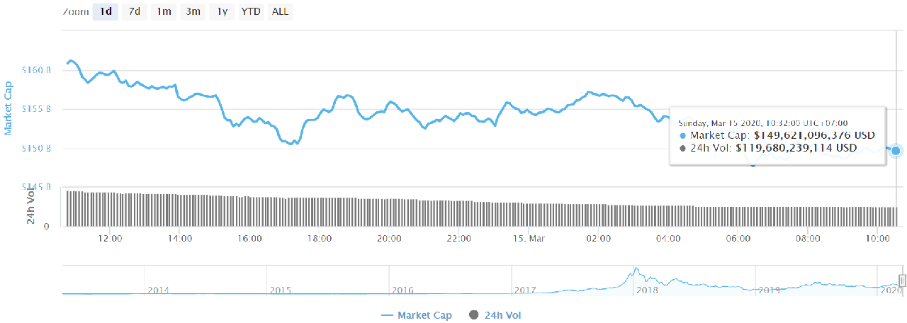 Total market capitalization of cryptocurrencies