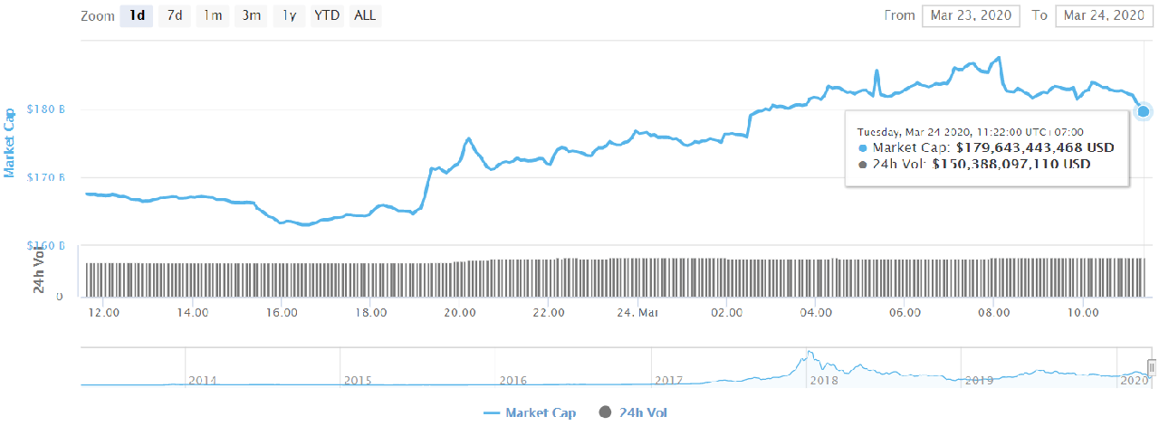 Bitcoin News today (24/3): Wait for the day ‘sunshine’ 5 Total market capitalization of cryptocurrencies