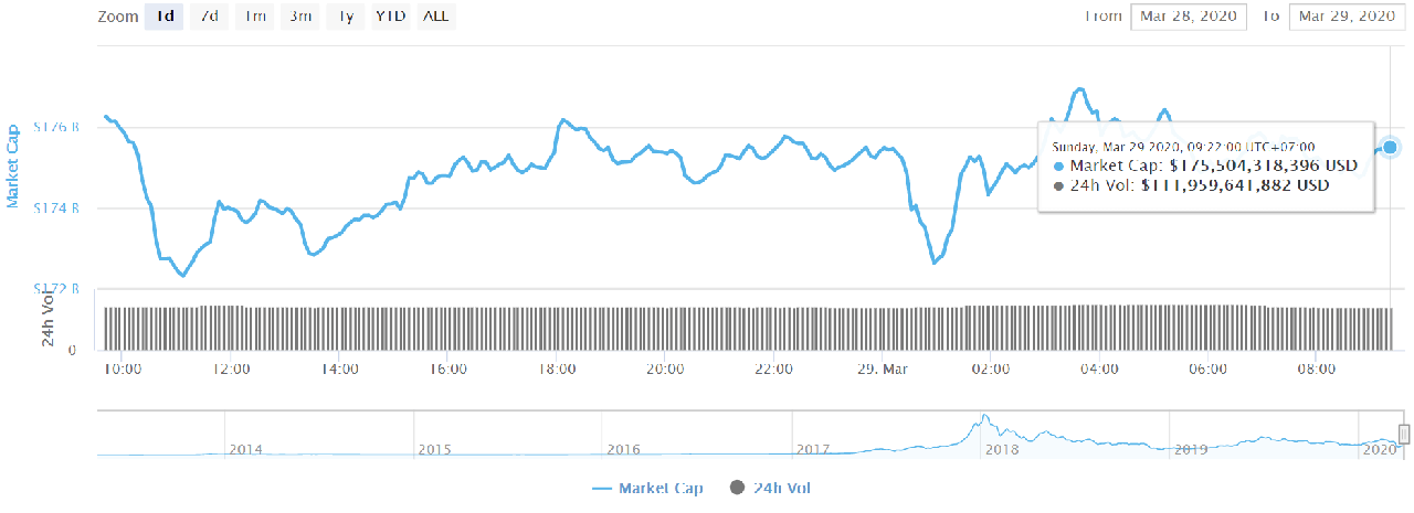 Total market capitalization of cryptocurrencies