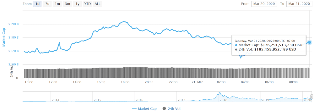 Total market capitalization of cryptocurrencies