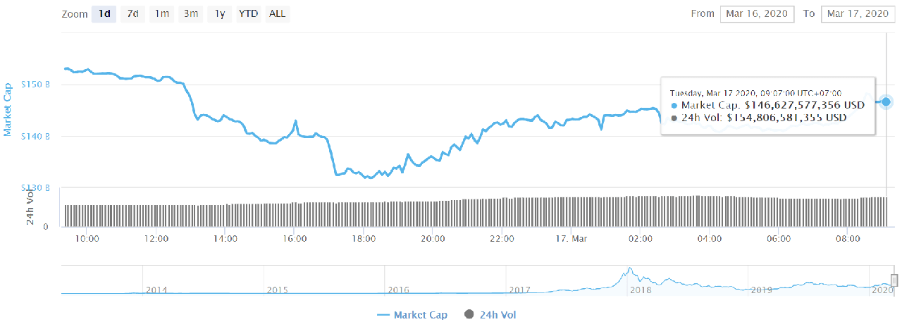 Bitcoin news today (March 17): Continuous adjustment 9 Total market capitalization of cryptocurrencies