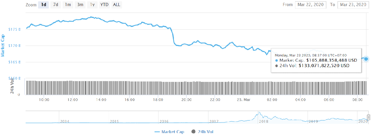 Bitcoin news today (March 23): Earlier this week, Bitcoin returned to $ 5,800 4 Total market capitalization of cryptocurrencies