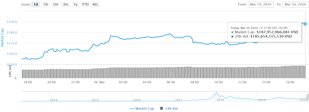 Bitcoin news today (March 20): A strong rally, but uncertain 9 Total market capitalization of cryptocurrencies