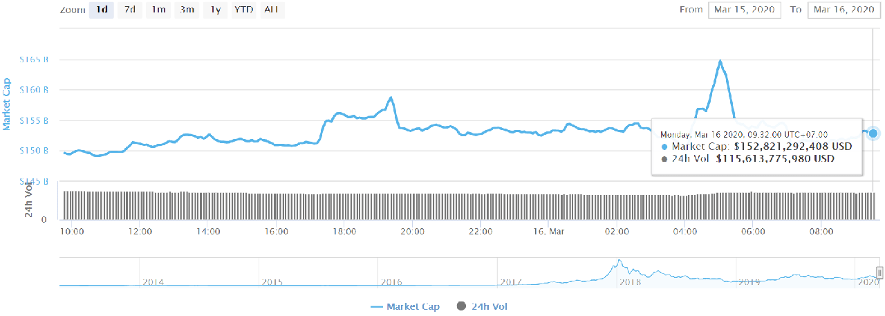 Total market capitalization of cryptocurrencies